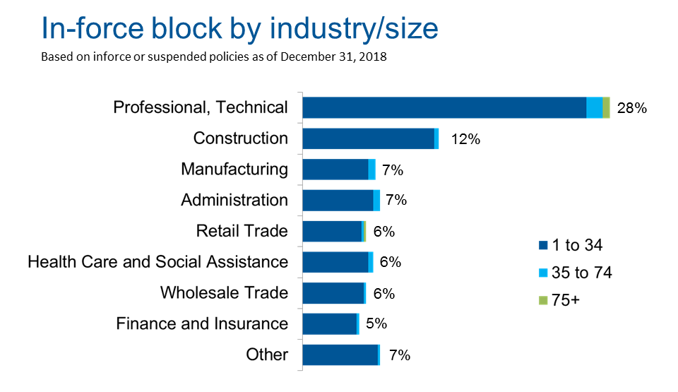 myFlex inforce groups by industry size - December 31 2018
